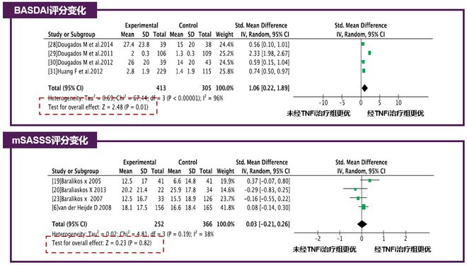 强直性脊柱炎疗效评估指标解读(三):从影像学进展评估指标看药物疗效