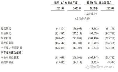 荃信生物冲刺港股 5个月亏2亿，经纬中国与洪泰健康为股东，聚焦强直性脊柱炎领域