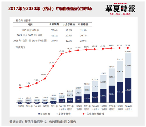 荃信生物冲刺IPO背后的机遇与挑战 两年亏损逾7亿元，华东医药为第二大股东，聚焦强直性脊柱炎治疗